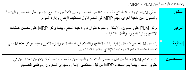 Key differences between PLM and MRP During production PLM systems are used to manage changes to product designs or manufacturing processes that may arise during production.