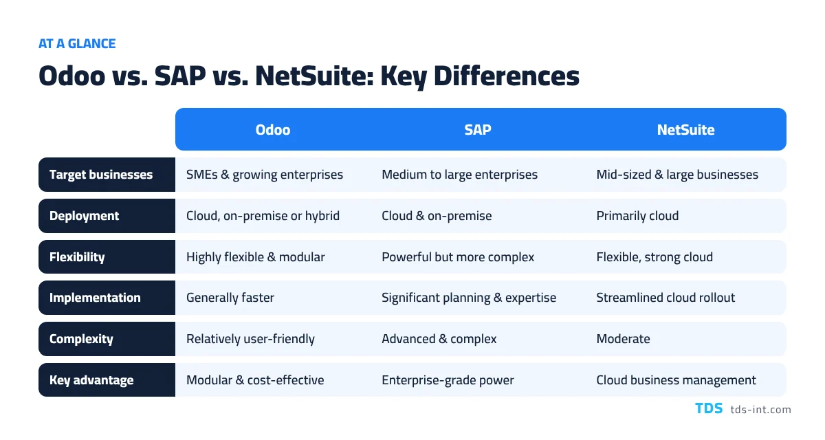 Odoo vs SAP vs NetSuite key differences comparison table Odoo vs SAP vs NetSuite key differences comparison table