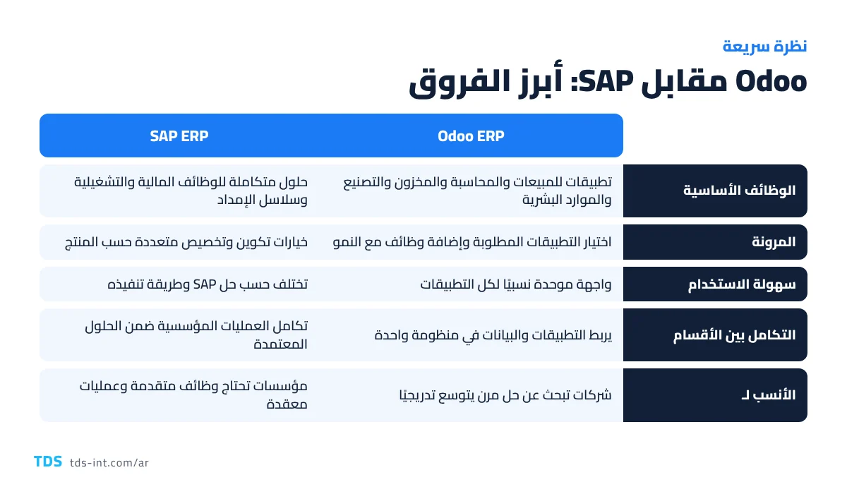 جدول مقارنة Odoo مقابل SAP: أبرز الفروق