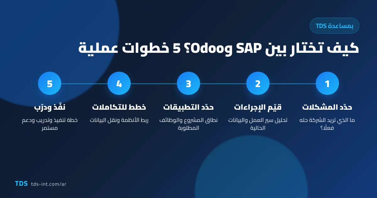 كيف تختار بين SAP وOdoo في 5 خطوات عملية