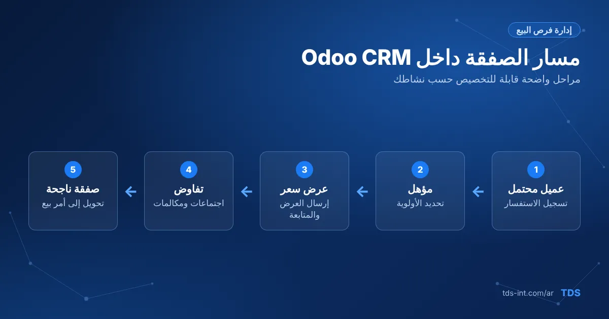 مراحل فرص البيع في Odoo CRM مراحل فرص البيع في Odoo CRM