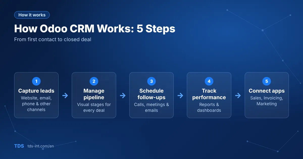 How Odoo CRM works in 5 steps How Odoo CRM works in 5 steps