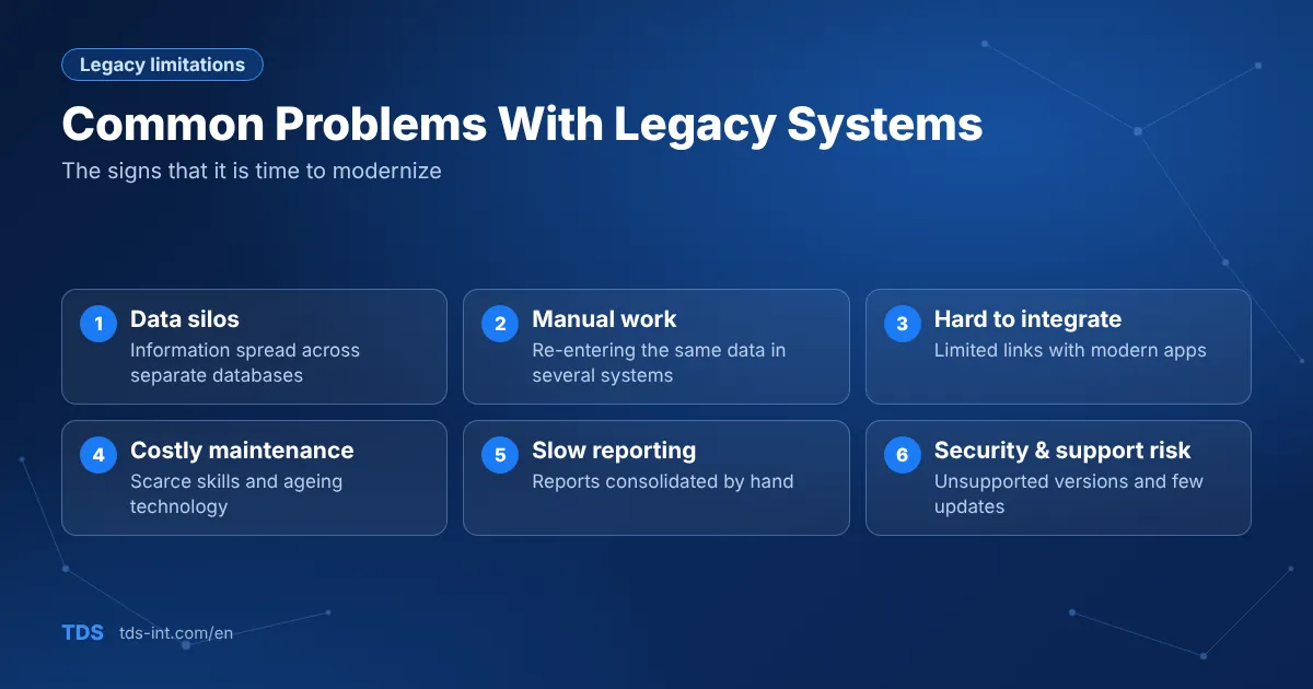Common problems with legacy systems Common problems with legacy systems