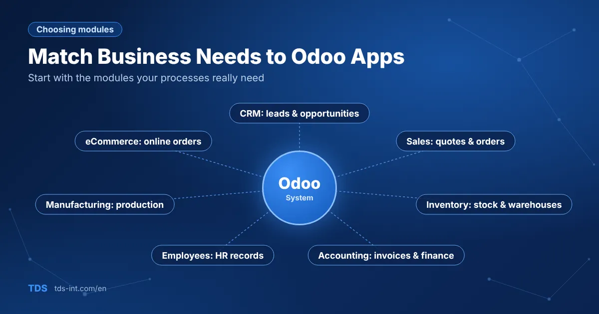 Matching business needs to Odoo modules Matching business needs to Odoo modules